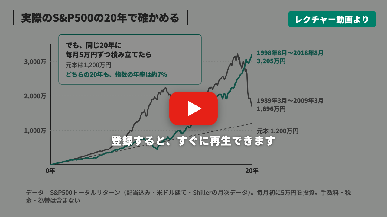 レクチャー動画より：実際のS&P500の20年で確かめる