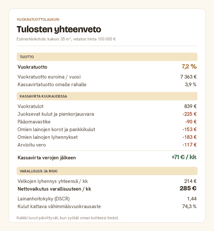 Vuokratuottolaskurin tulosten yhteenveto: vuokratuotto, kassavirta ja riskimittarit