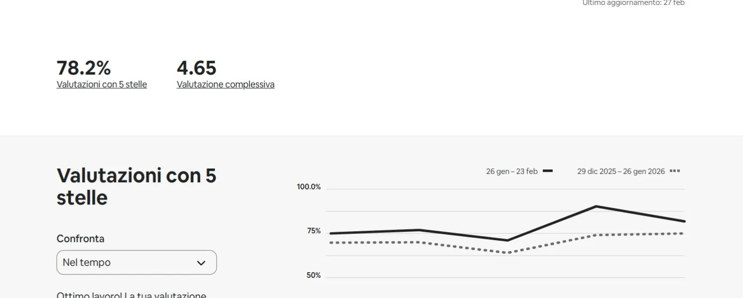 Risultati e Recensioni