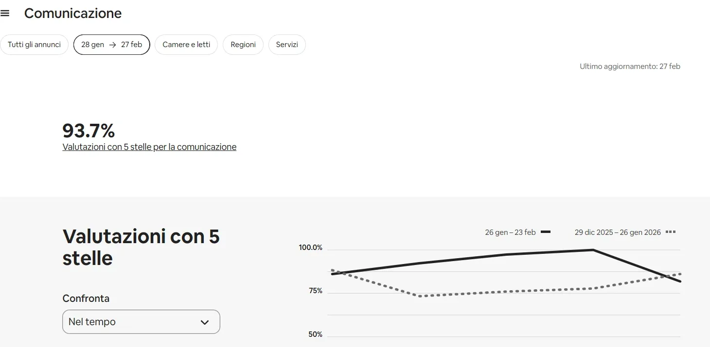 Risultati e Recensioni