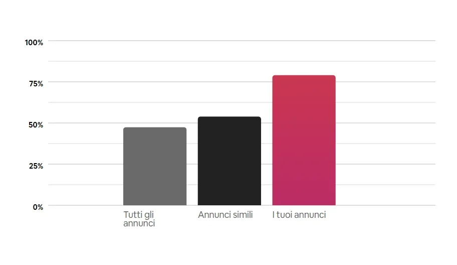 Risultati e Recensioni