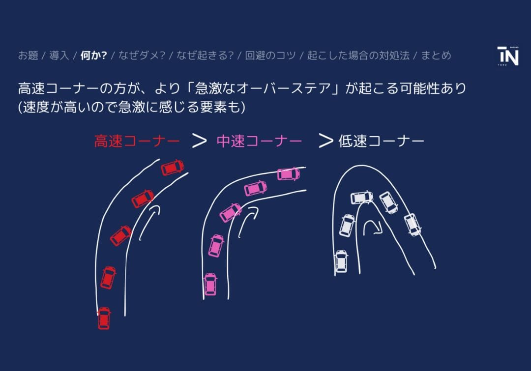 急激なアクセルオフによる、コーナー種類ごとの急激なオーバーステア度合いの違い