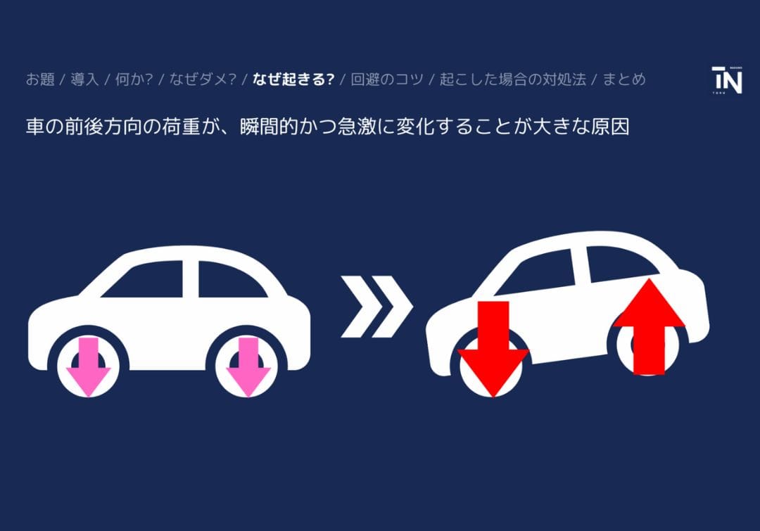 車の前後方向の荷重が、瞬間的かつ急激に変化してオーバーステアに