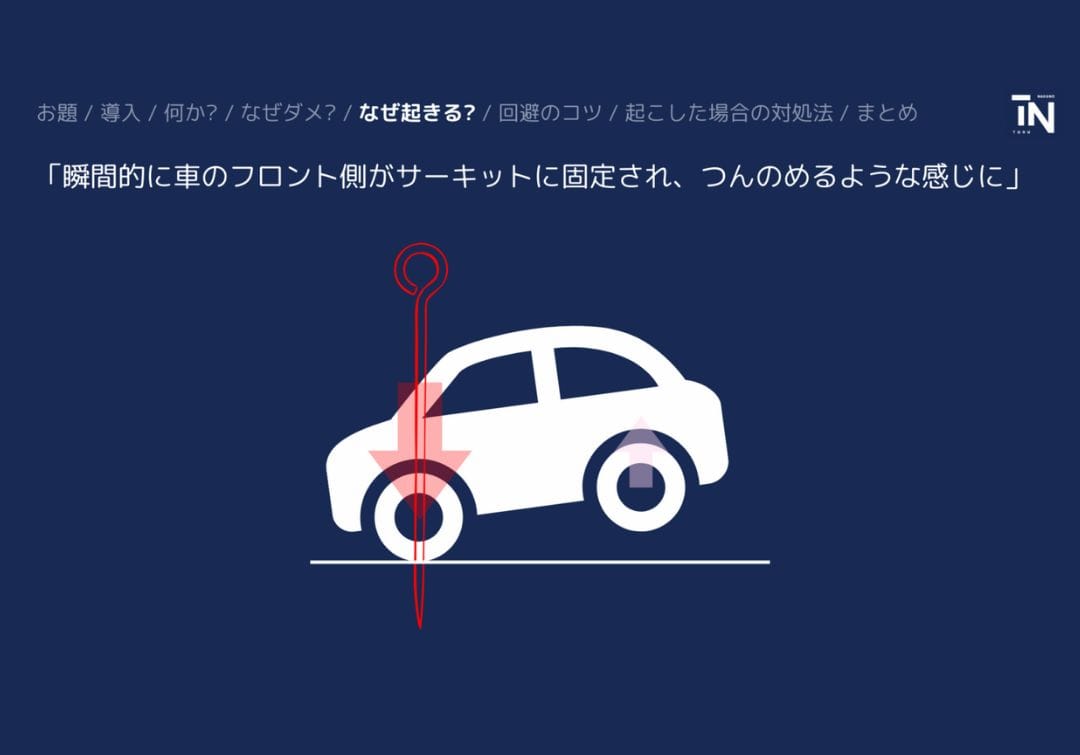 フロントが路面につんのめり、オーバーステアに