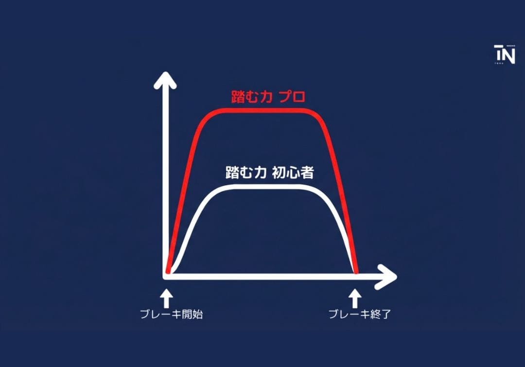 レーシングサーキット走行 プロとアマチュアのブレーキペダル圧の違いのグラフ