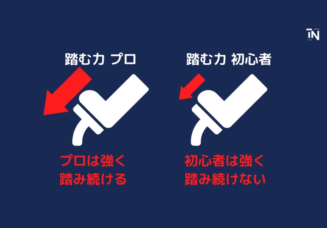 レーシングドライビングではブレーキペダルを強く踏み続けることが重要