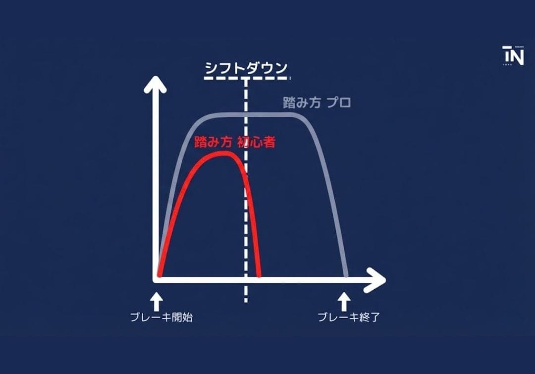 サーキット走行では、シフトダウンに意識が行き過ぎ、ブレーキングが疎かになる方が多いです