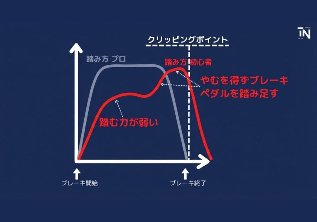 サーキット走行でクリッピングポイントへ向かうところでブレーキペダルを踏み足す問題の図