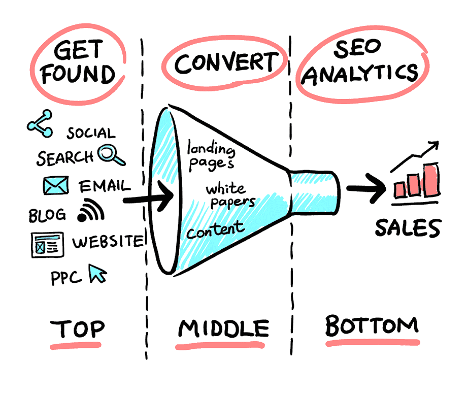 Sales Funnel