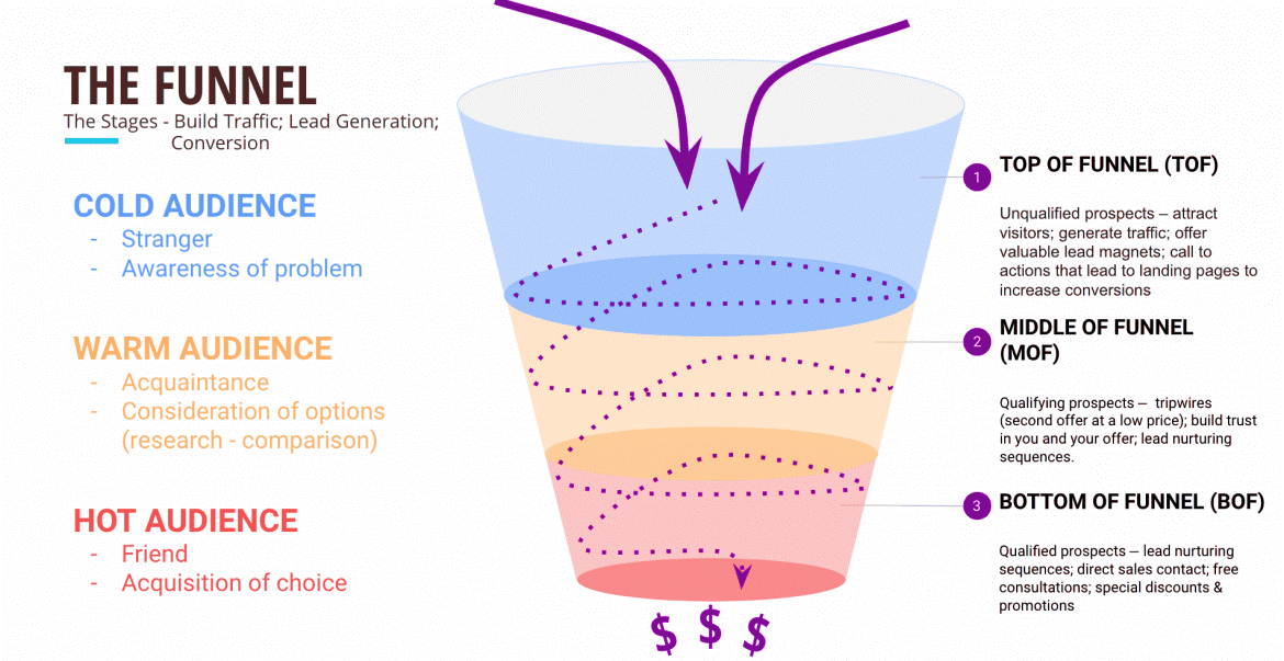 sales funnel