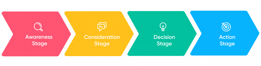 The stages in a sales funnel