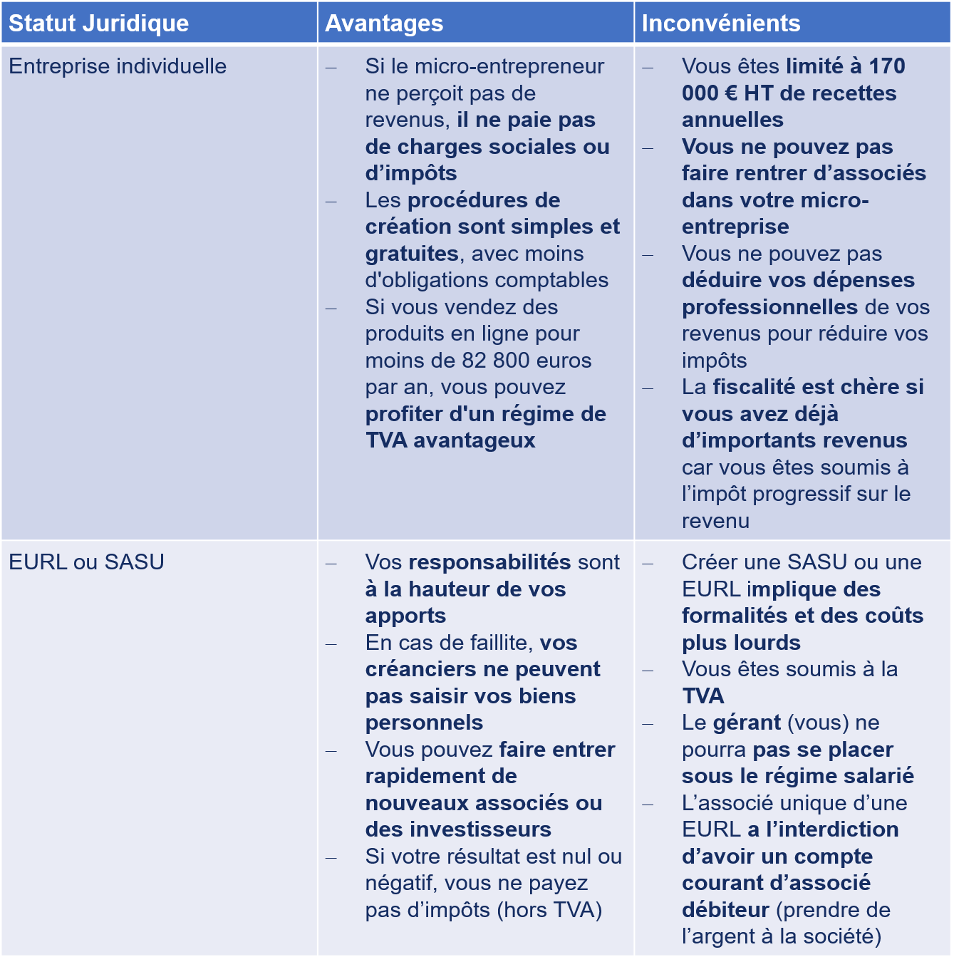 Les avantages et les limites de chaque statut juridique