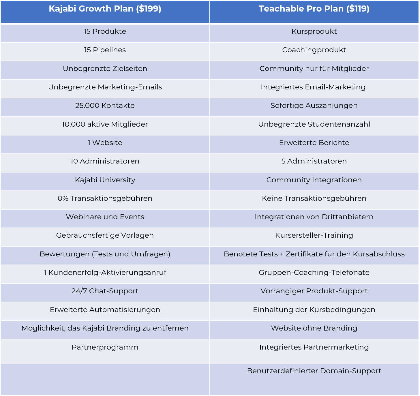 Kajabi vs Teachable: Pricing