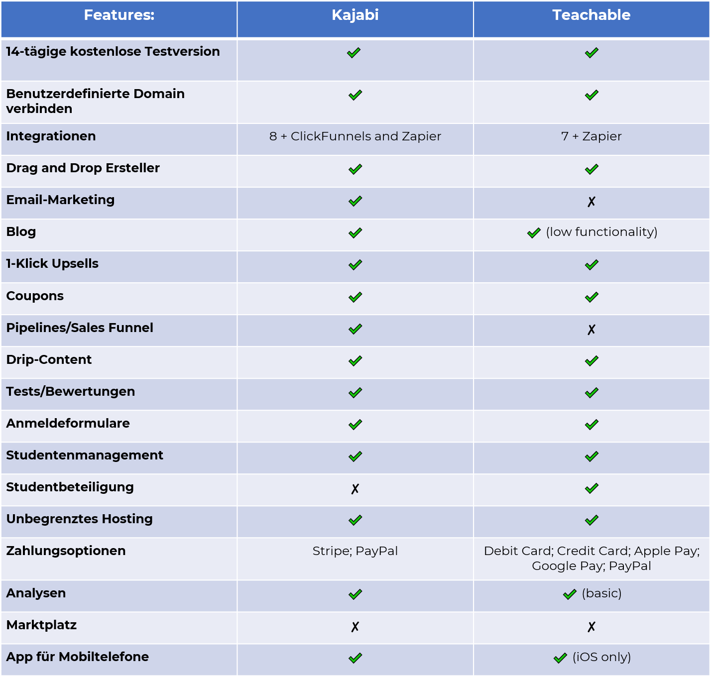 Kajabi vs Teachable: Features