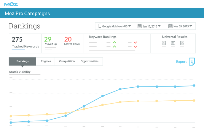 Outil de suivi de positionnement de Moz Pro