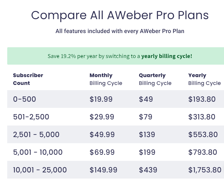 Die AWeber’s Preispläne basierend auf der Anzahl der Abonnenten