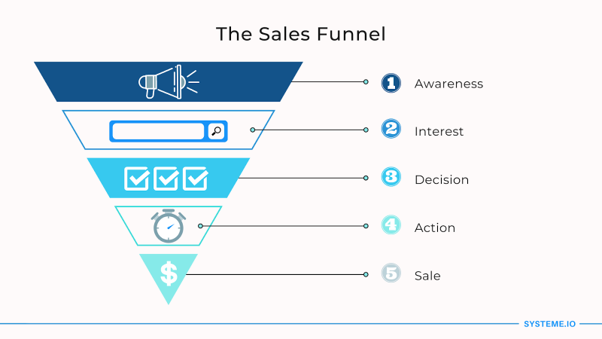 Die Stufen in einem Sales Funnel