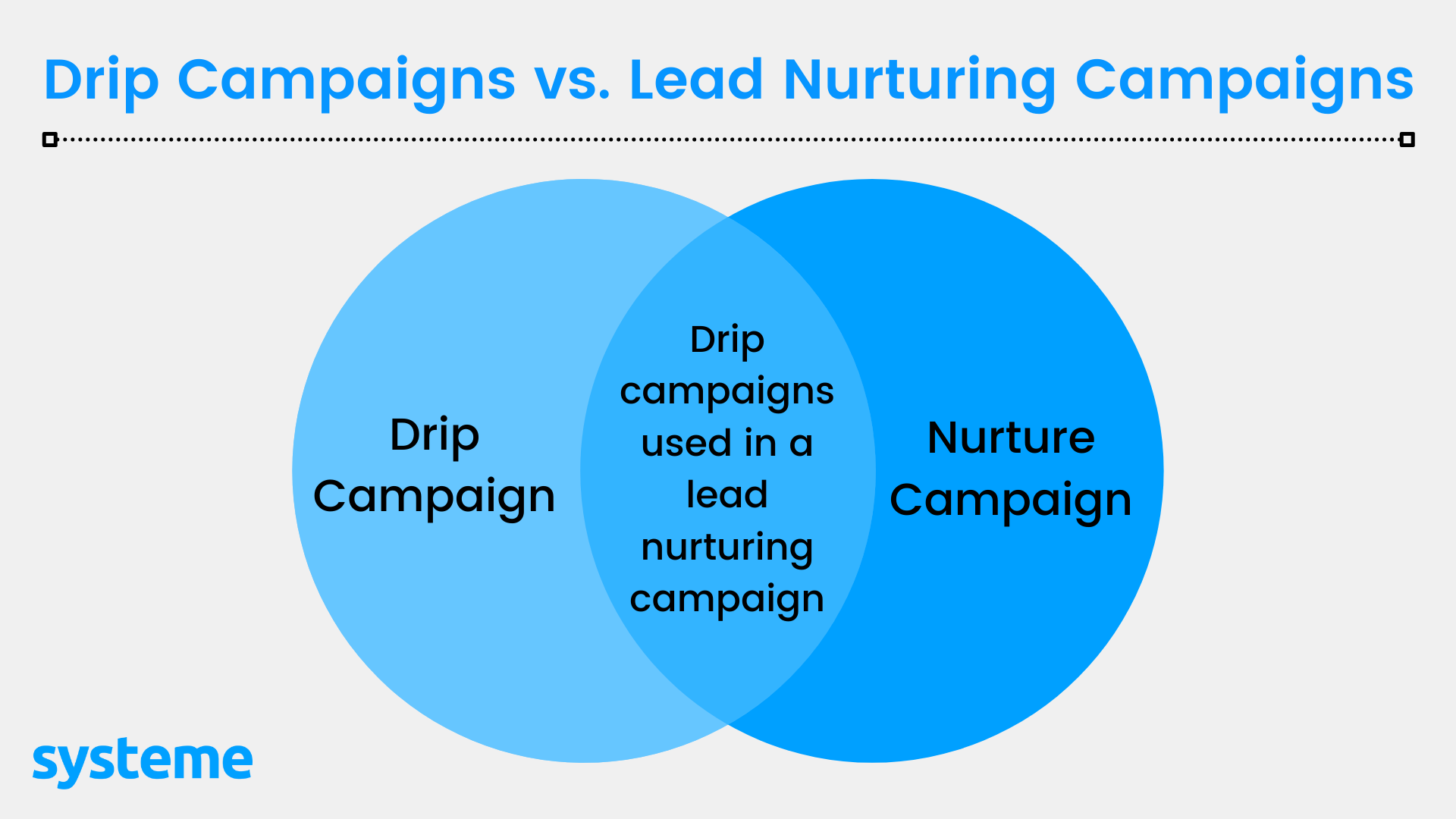 Leadpflege-Kampagnen