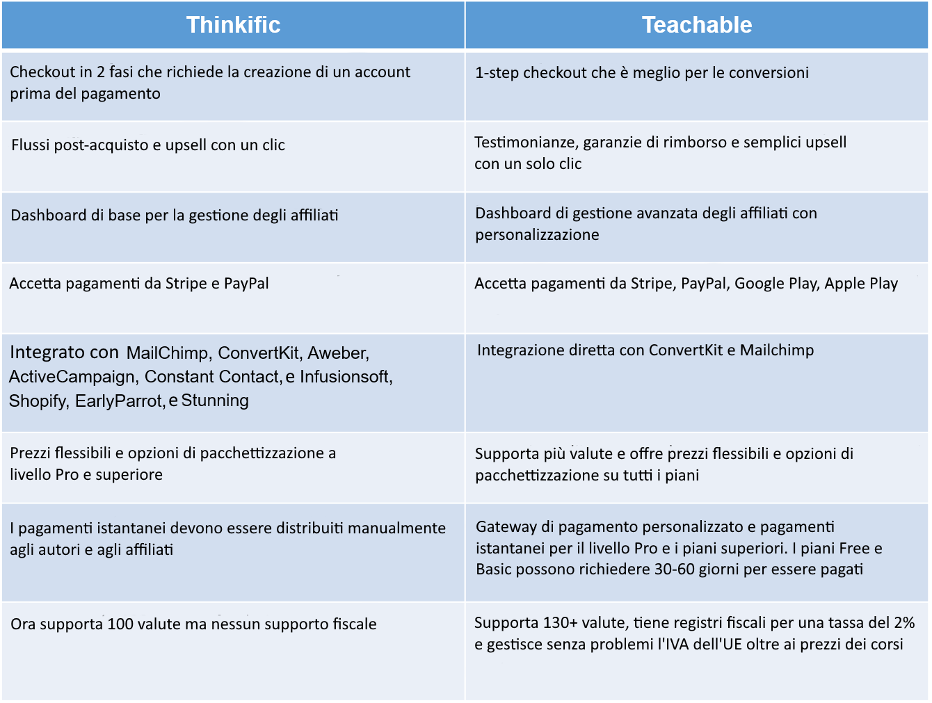 comparison of Thinkific and Teachable