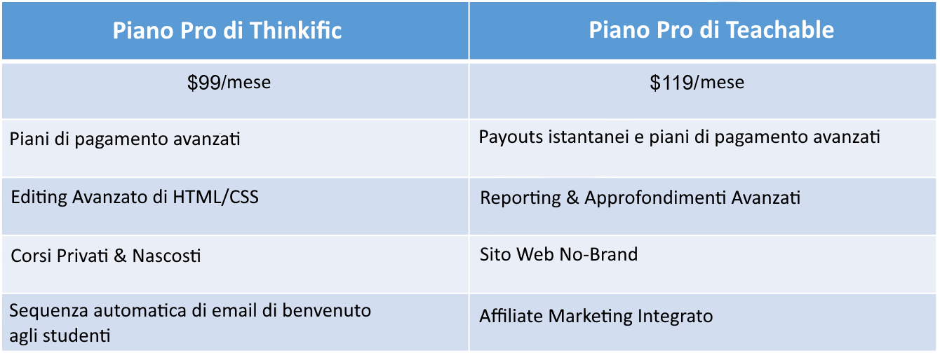 differences between Thinkific and Teachable