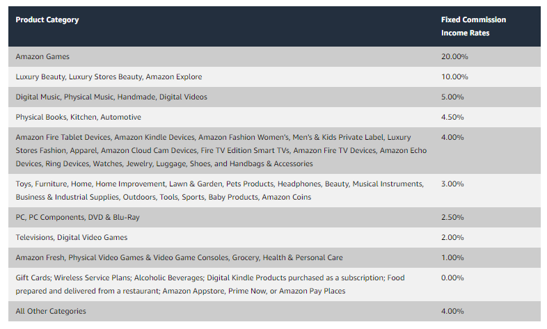 Un ejemplo de las tasas de comisión de afiliación de Amazon 