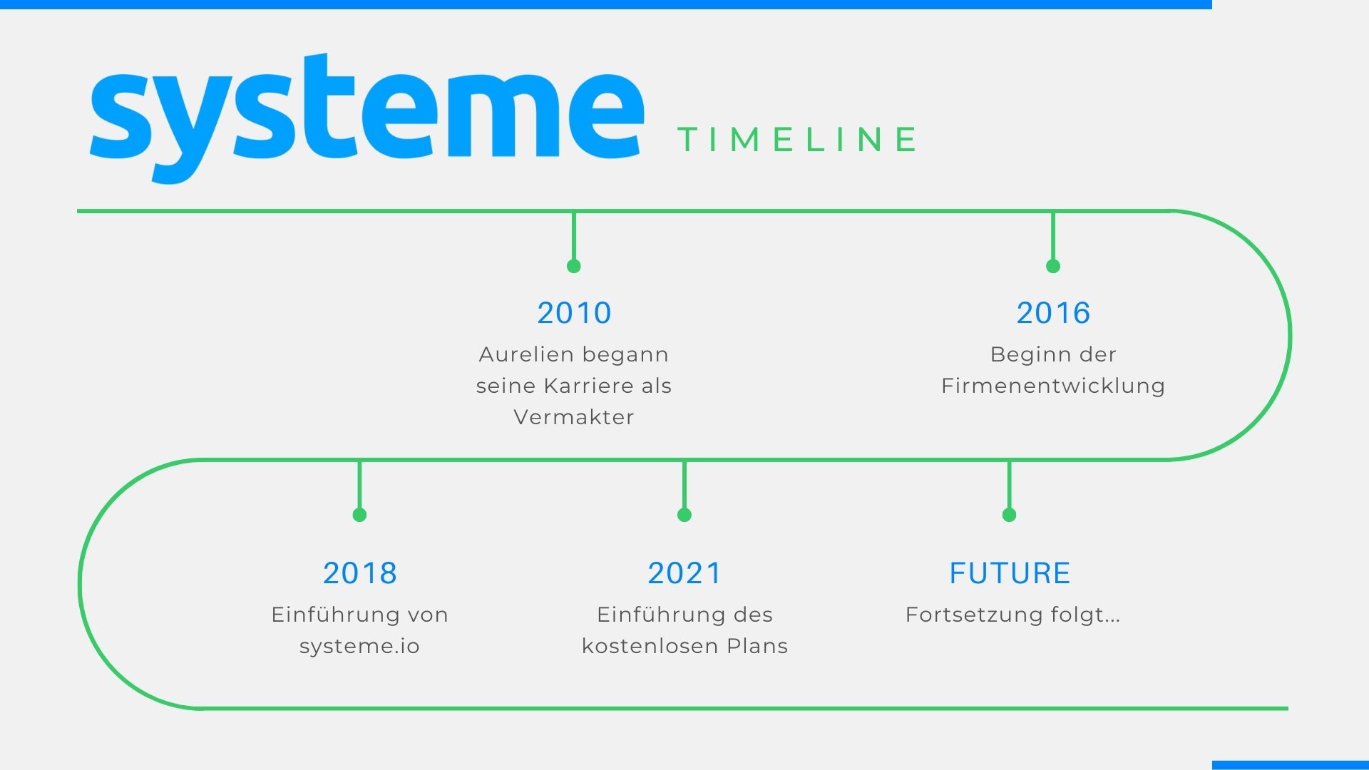 Systeme.io timeline