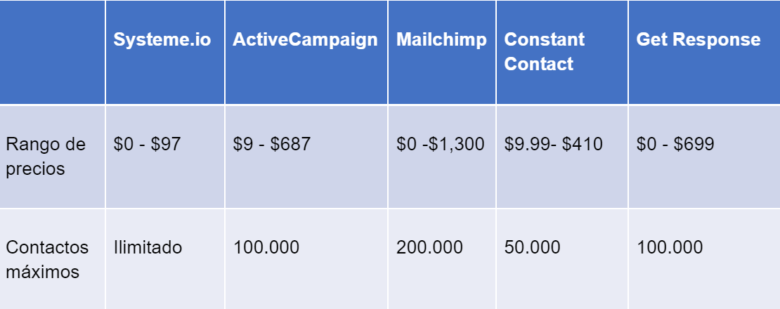 Seleccionar un software de marketing por correo electrónico