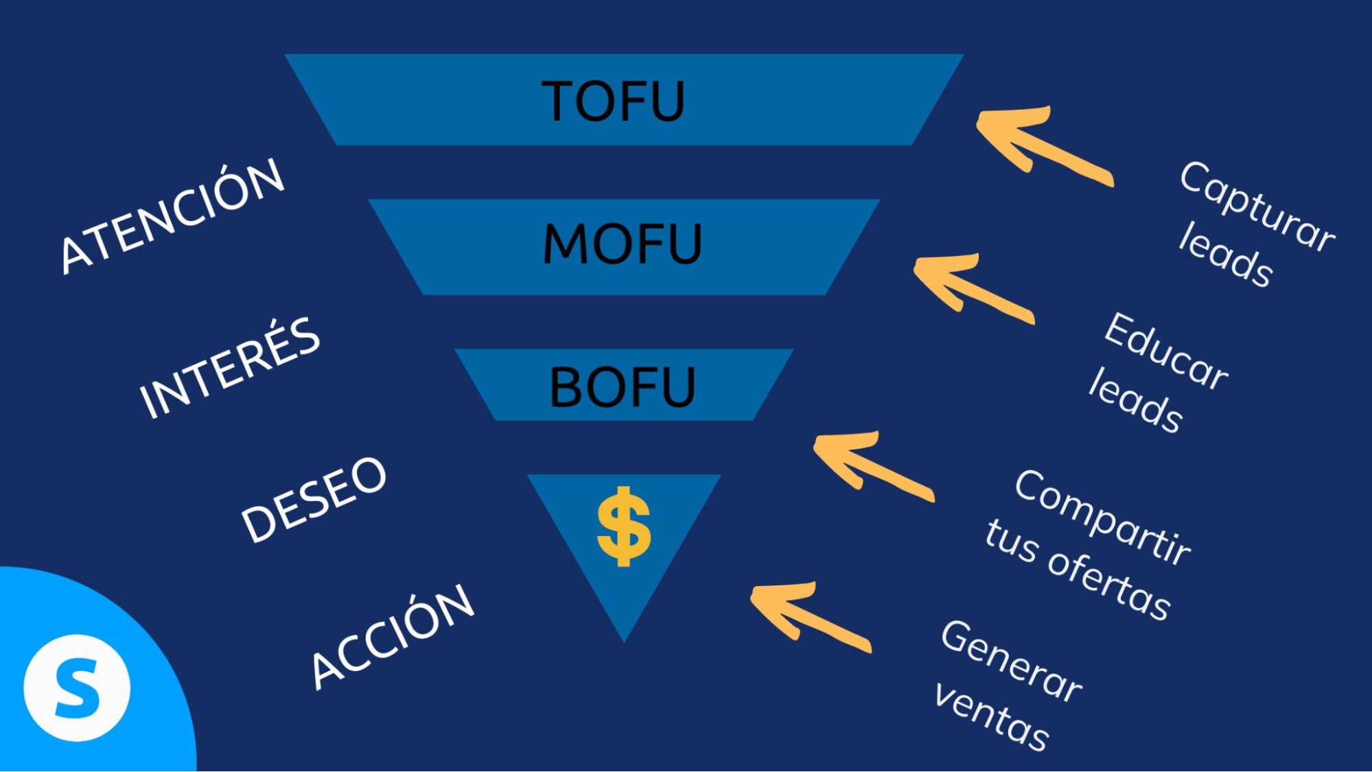 Las distintas etapas de un túnel de ventas