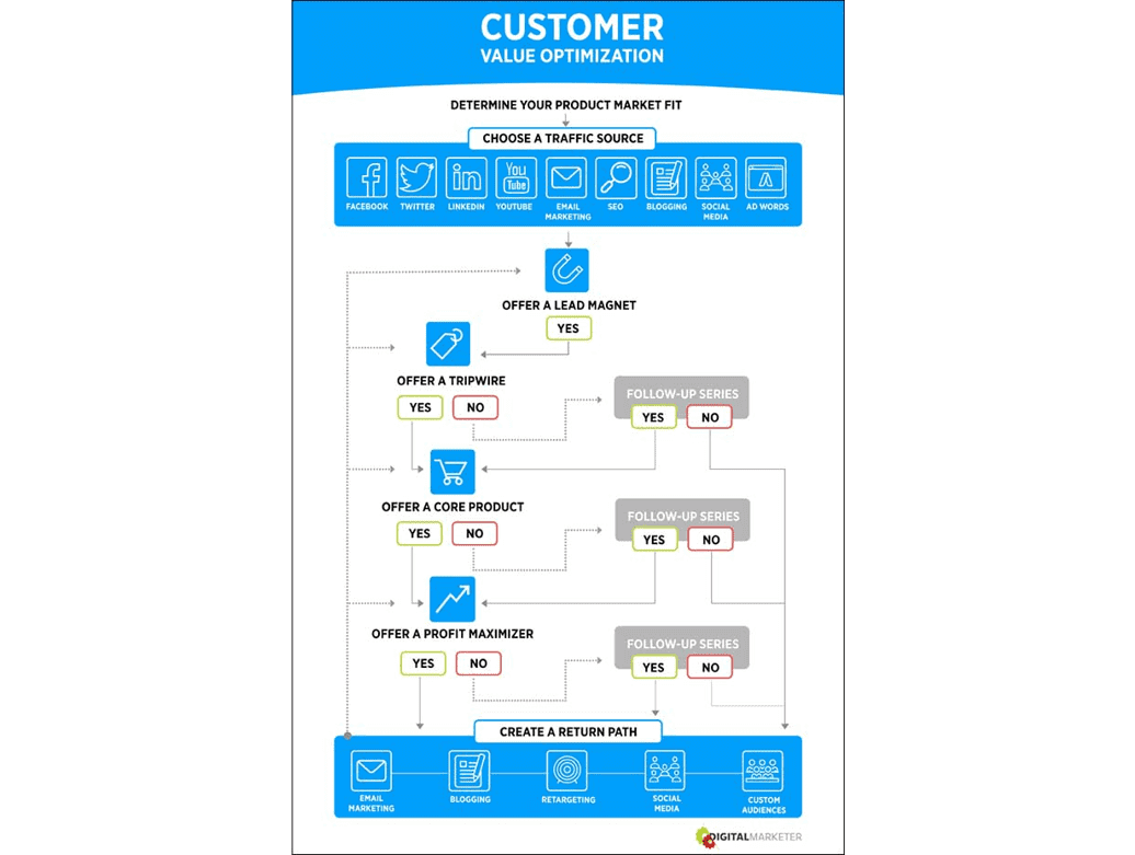 Customer Value Optimization