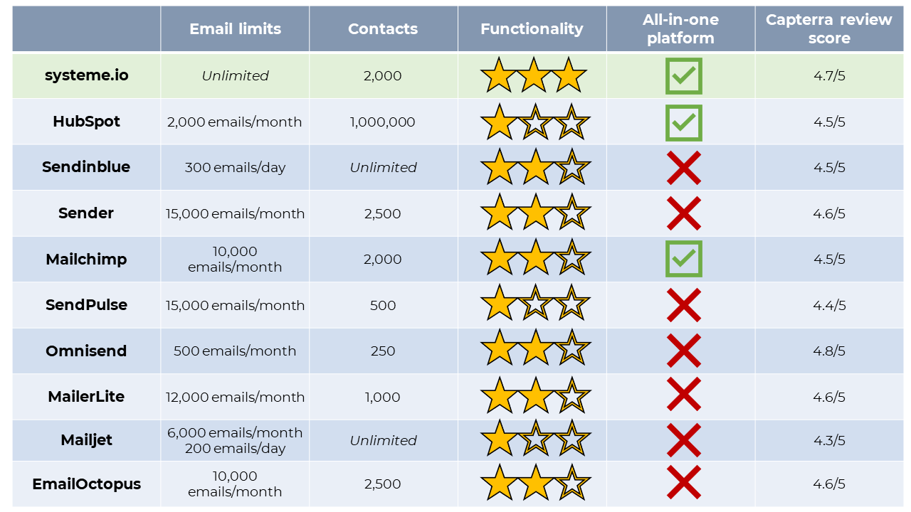 Vergleichstabelle der besten und kostenlosen Email-Marketingdienste