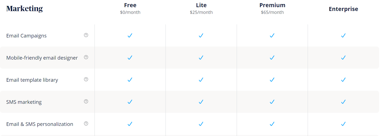 Sendinblue’s Features pro Preisplan