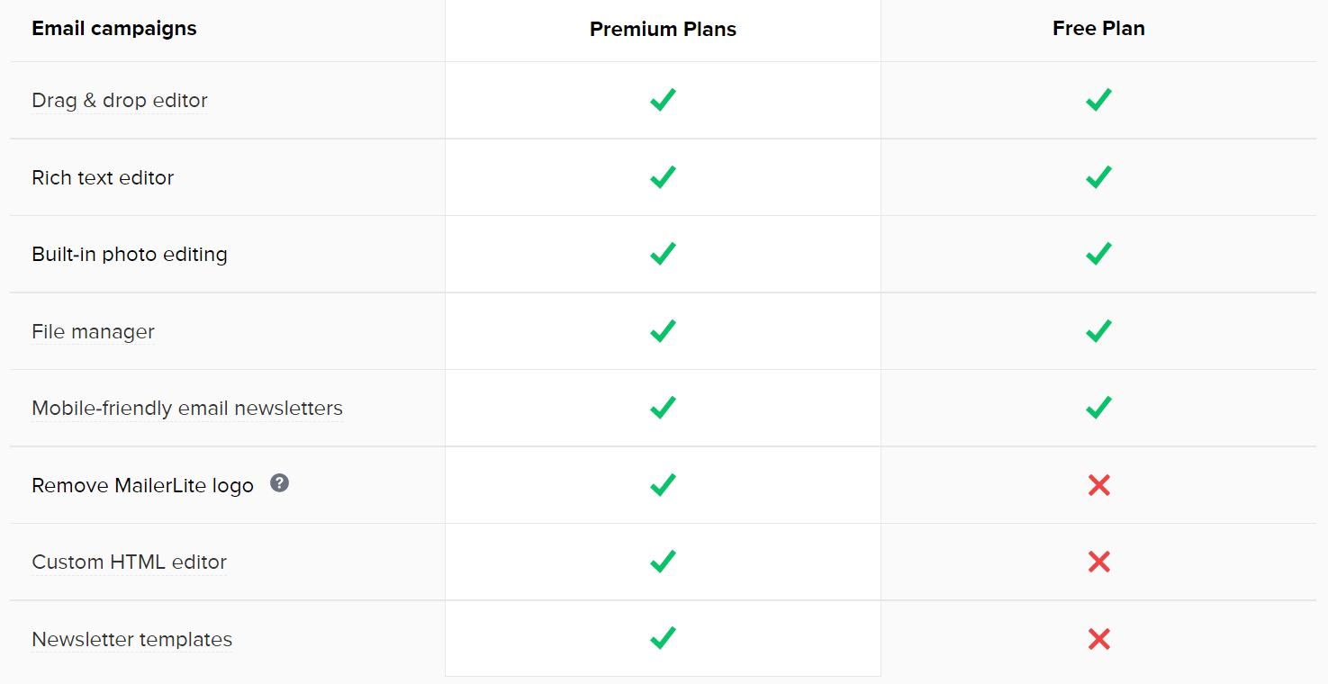 MailerLite’s Features pro Preisstruktur