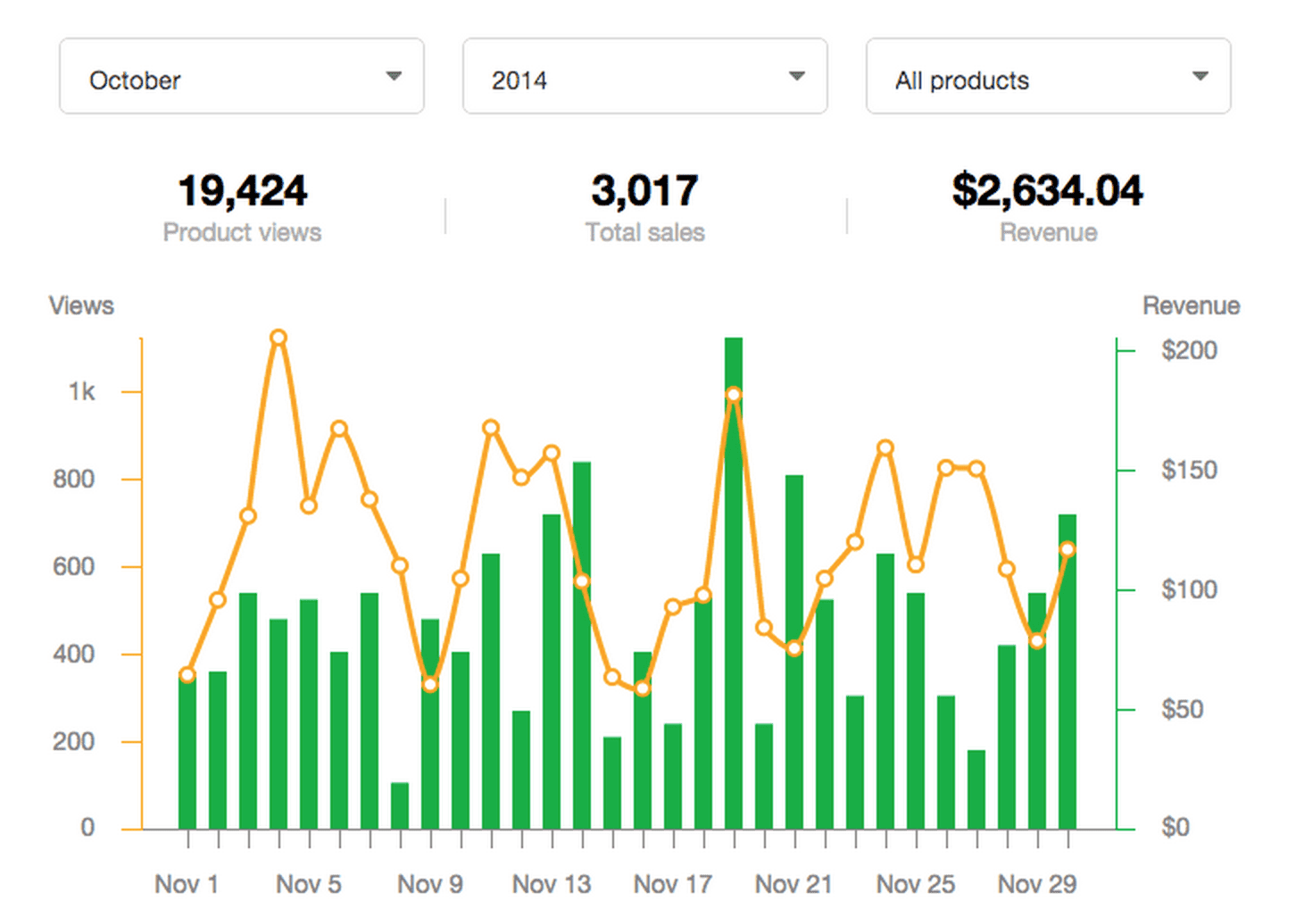 Sellfy’s analytics dashboard