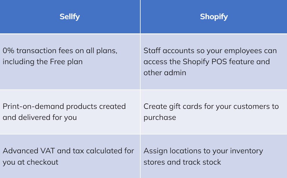 Selfyvs.Shopify