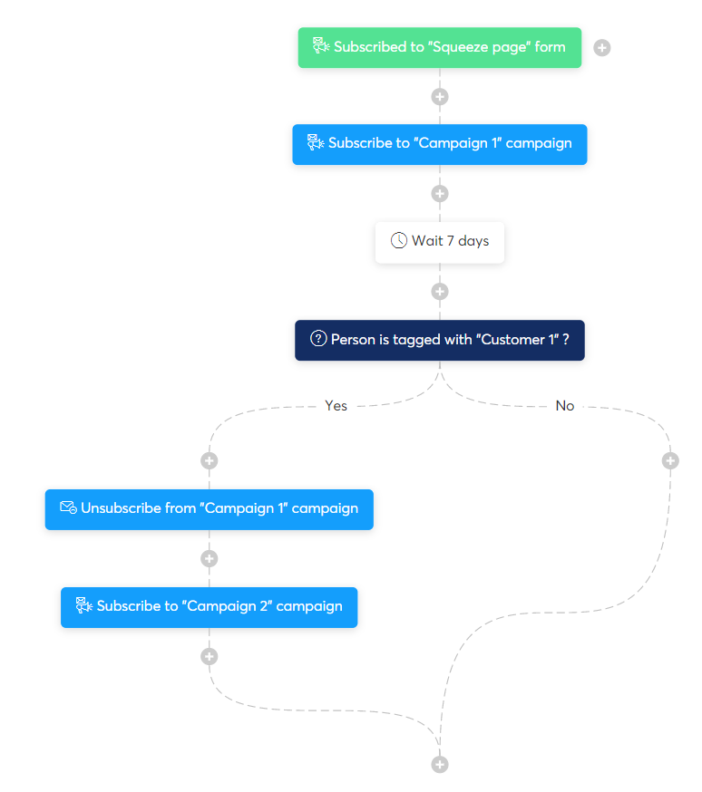 Un esempio di flusso di lavoro automatizzato con systeme.io