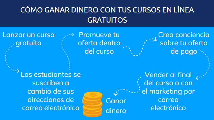 Make money with free courses