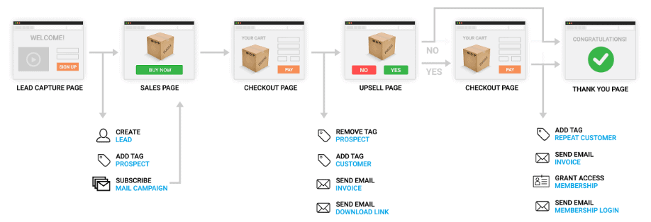 Esempio di funnel di vendita di Kartra