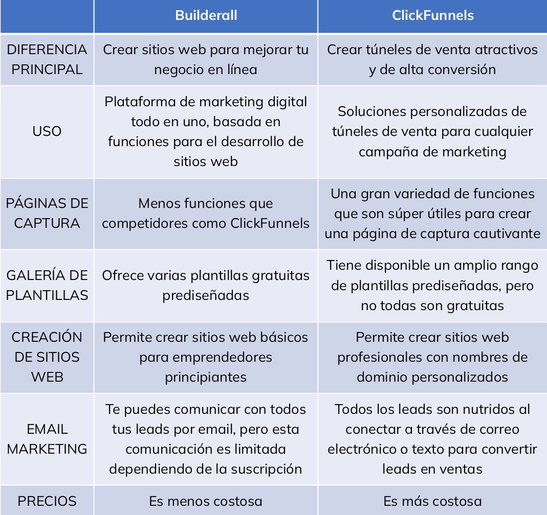 Comparación entre Builderall y ClickFunnels