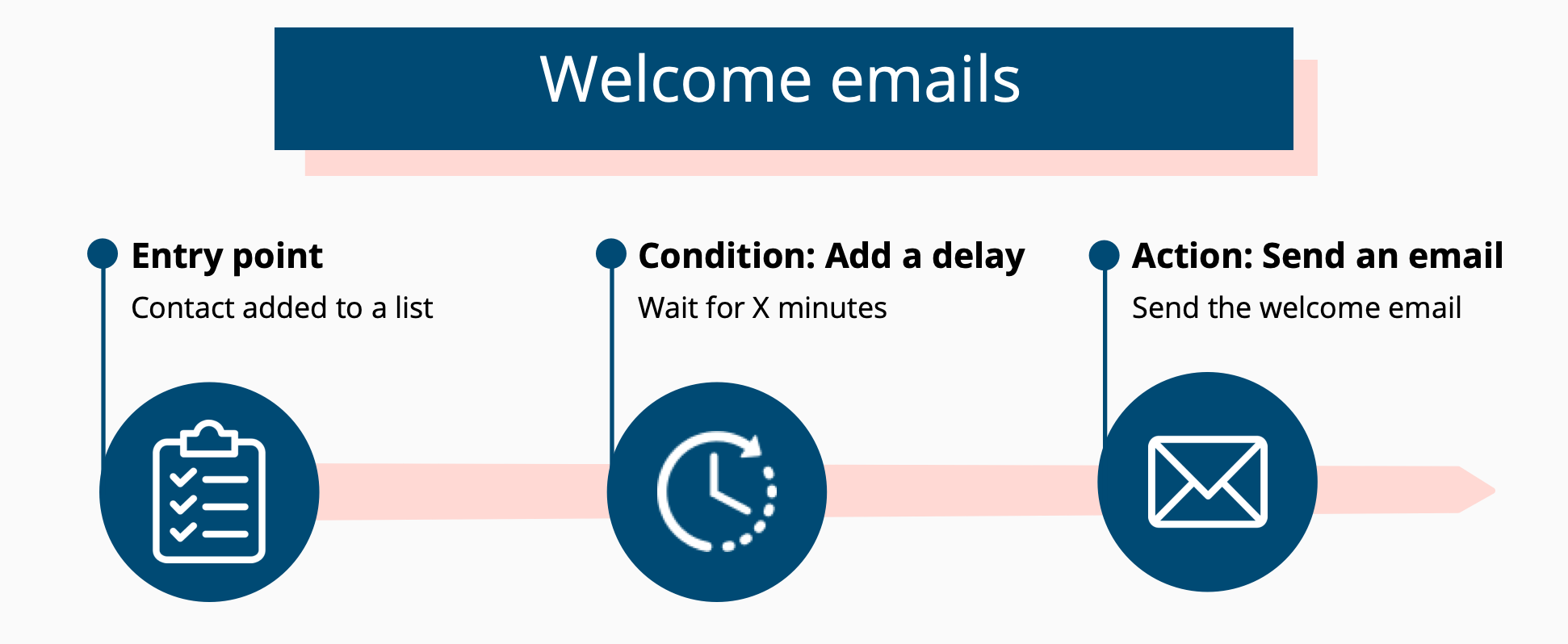 Flujo de trabajo de correo electrónico de bienvenida de Sendinblue