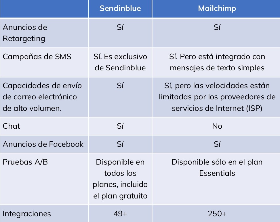Sendinblue vs. Mailchimp ¿Cuál es la mejor para tus correos electrónicos?