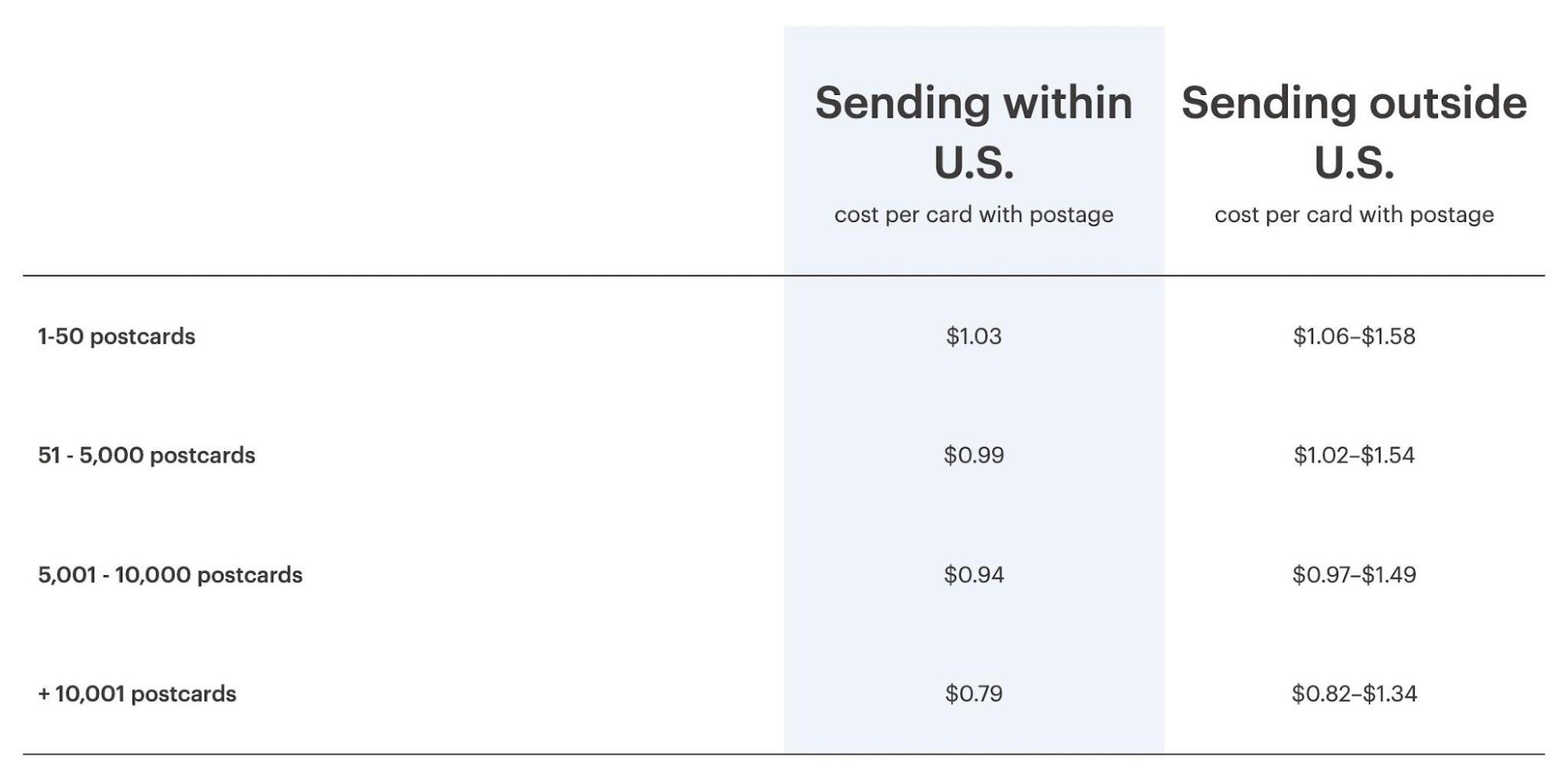 Prezzi della funzione cartolina di Mailchimp