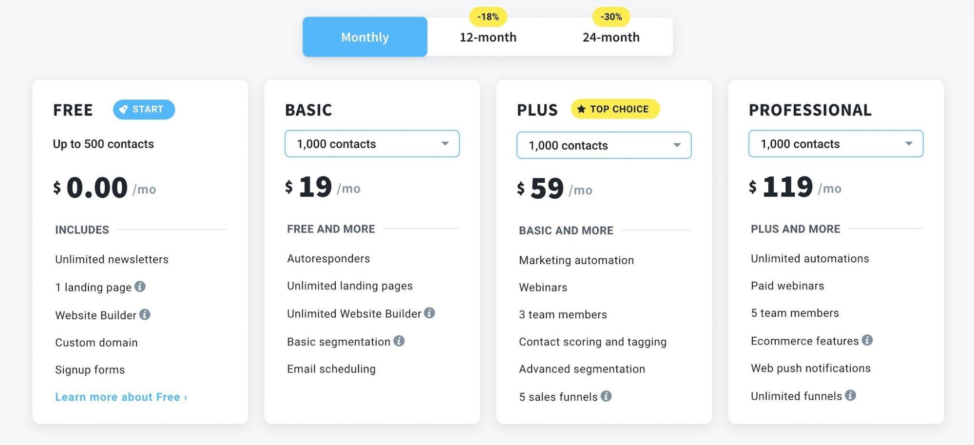 Le principali opzioni di prezzo di GetResponse