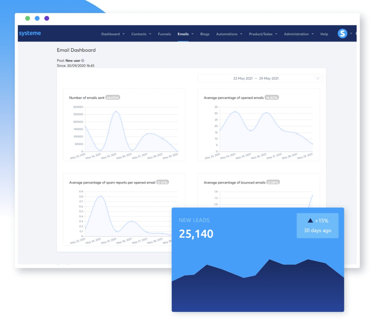 Dashboard di systeme.io