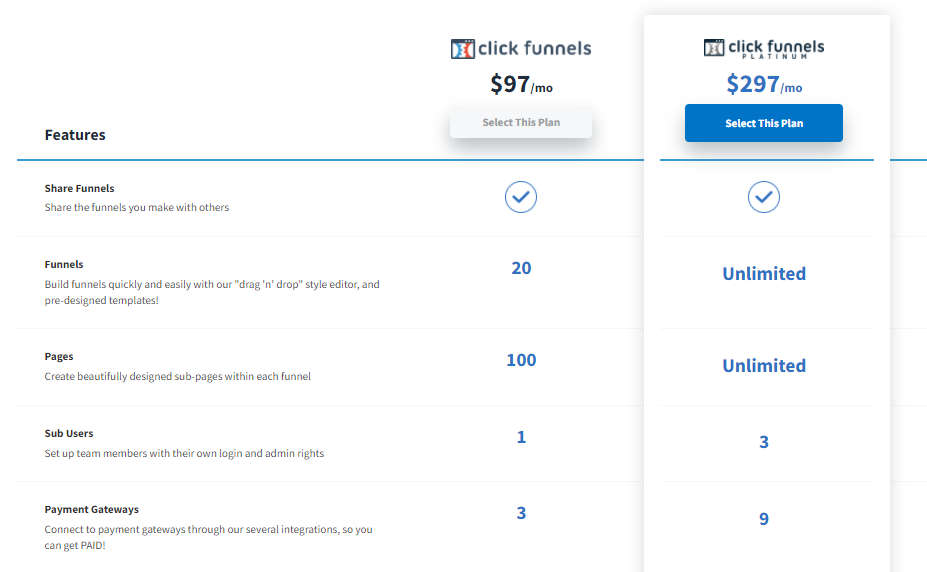 I piani tariffari di Clickfunnels