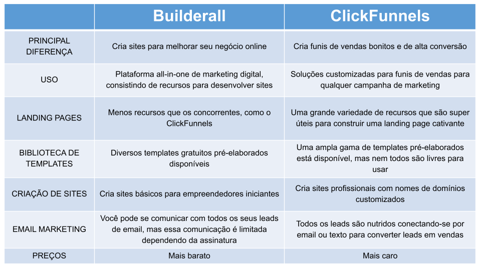 Tabela comparativa entre a Builderall e o ClickFunnels