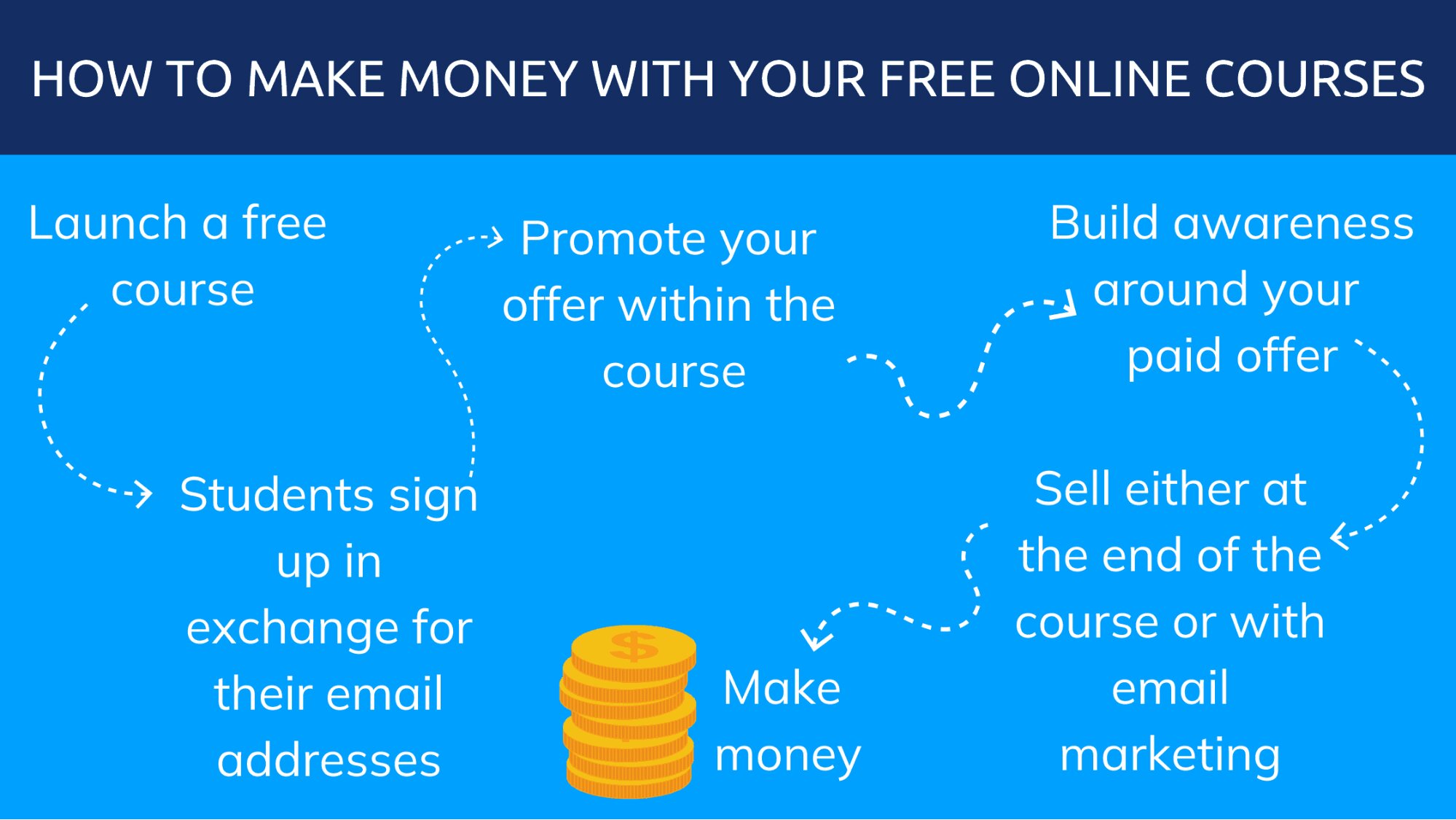 Mit Email-Marketing kostenpflichtige Produkte an Studenten verkaufen