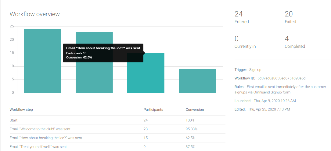 Ejemplo de un informe de automatización para flujos de trabajo de correo electrónico en Omnisend
