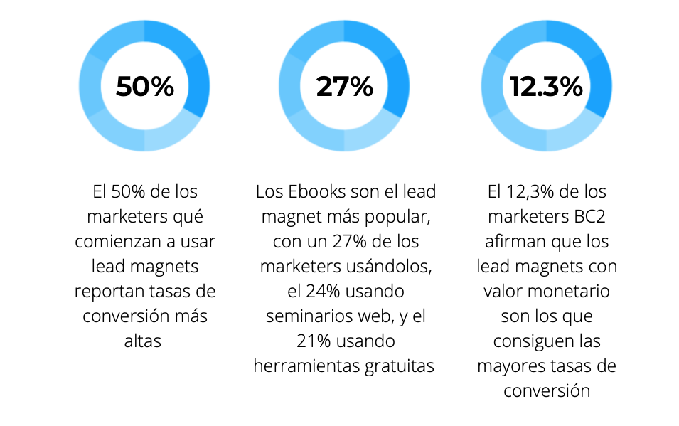 ¿Cuál es la importancia de una página de captura para ofrecer un lead magnet?