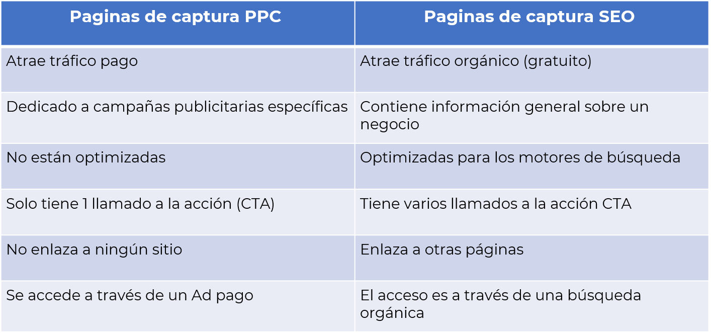 resumida entre las páginas de captura PPC y SEO