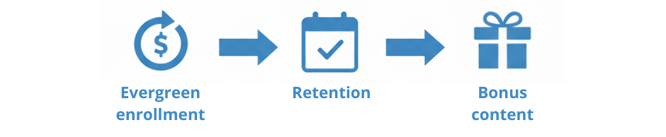 Emily Kim's membership growth blueprint on systeme.io, illustrating the cycle of evergreen enrollment, member retention, and bonus content delivery